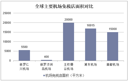 全球主要机场免税店面积对比