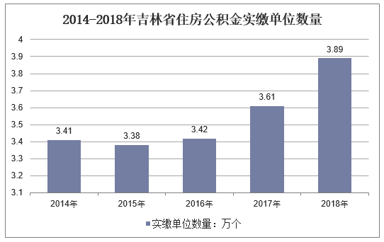 2014-2018年吉林省住房公积金实缴单位数量