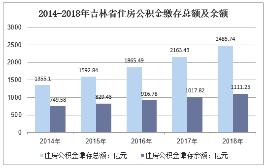 2014-2018年吉林省住房公积金缴存总额及余额