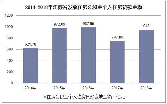 2014-2018年江苏省住房公积金个人住房贷款发放金额