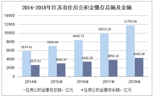 2014-2018年江苏省住房公积金缴存总额及余额