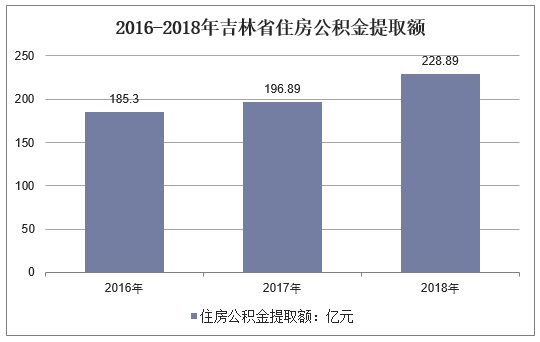 2016-2018年吉林省住房公积金提取额