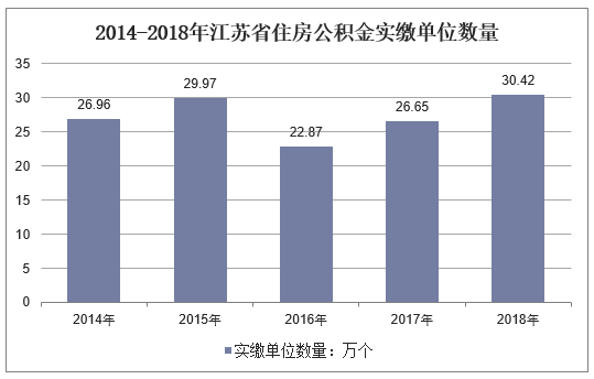 2014-2018年江苏省住房公积金实缴单位数量