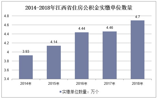 2014-2018年江西省住房公积金实缴单位数量