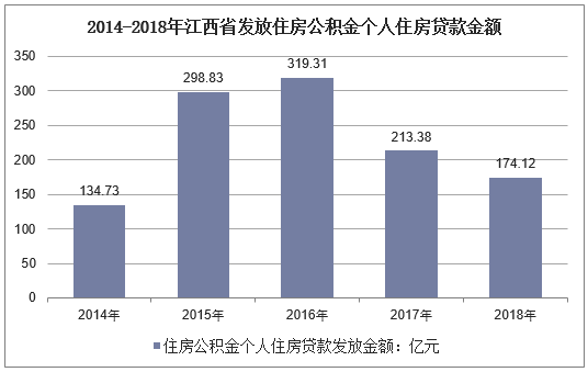 2014-2018年江西省住房公积金个人住房贷款发放金额