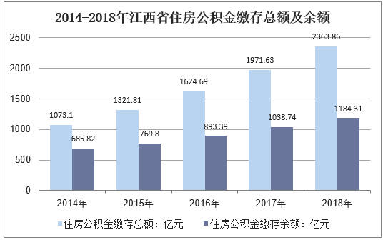 2014-2018年江西省住房公积金缴存总额及余额