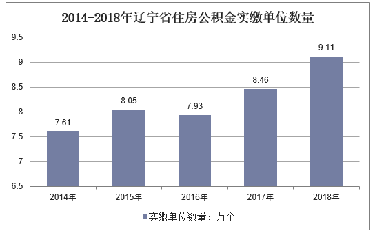 2014-2018年辽宁省住房公积金实缴单位数量