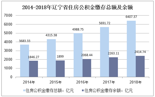 2014-2018年辽宁省住房公积金缴存总额及余额
