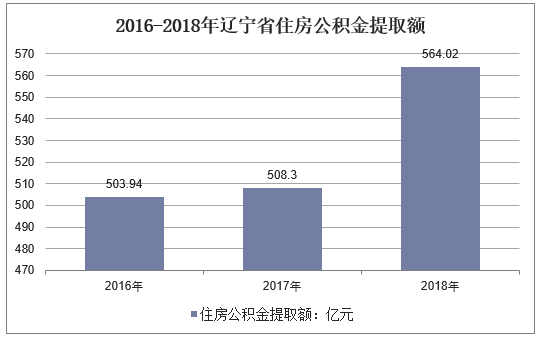 2016-2018年辽宁省住房公积金提取额
