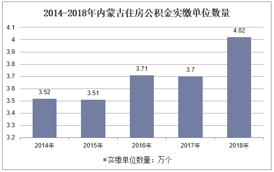 2014-2018年内蒙古自治区住房公积金实缴单位数量