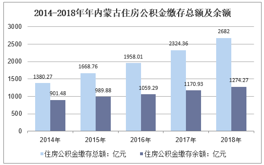 2014-2018年内蒙古自治区住房公积金缴存总额及余额
