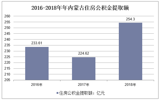 2016-2018年内蒙古自治区住房公积金提取额