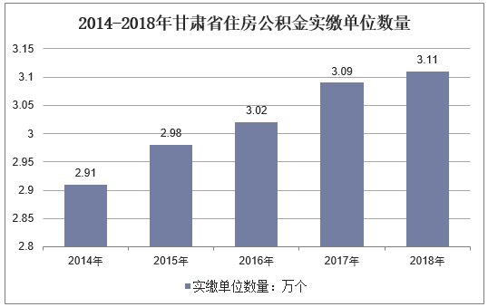 2014-2018年甘肃省住房公积金实缴单位数量