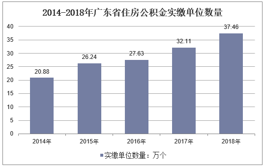 2014-2018年广东省住房公积金实缴单位数量