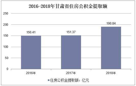 2016-2018年甘肃省住房公积金提取额