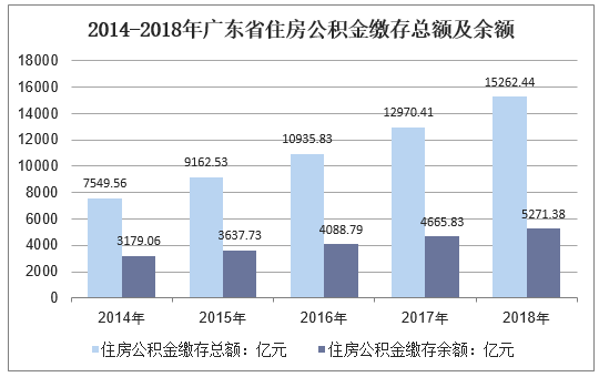 2014-2018年广东省住房公积金缴存总额及余额