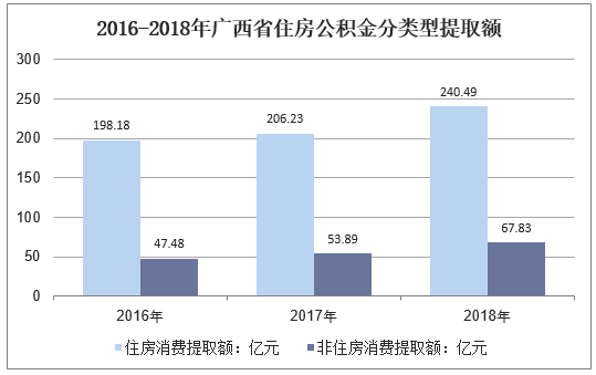 2016-2018年广西住房公积金分类型提取额