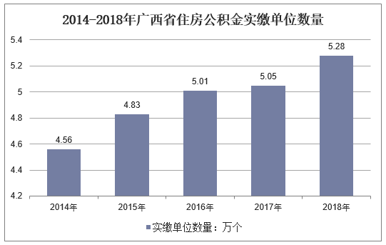 2014-2018年广西住房公积金实缴单位数量