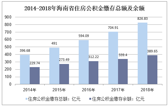 2014-2018年海南省住房公积金缴存总额及余额