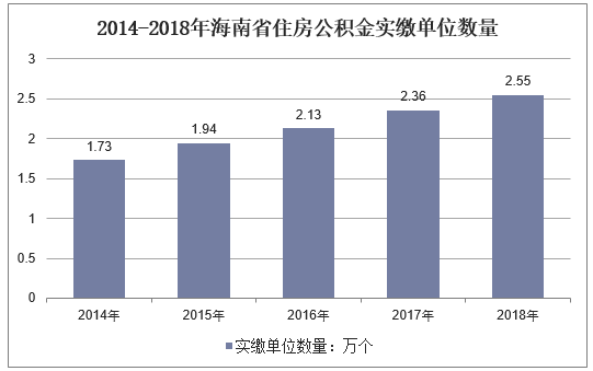 2014-2018年海南省住房公积金实缴单位数量