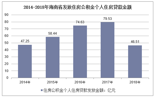 2014-2018年海南省住房公积金个人住房贷款发放金额