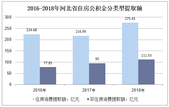 2016-2018年河北省住房公积金分类型提取额