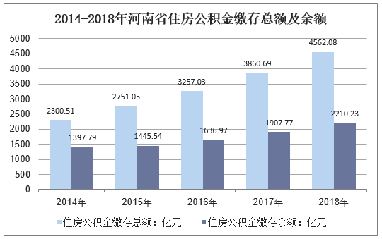 2014-2018年河南省住房公积金缴存总额及余额
