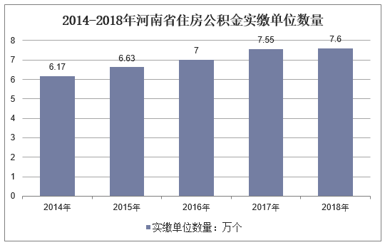 2014-2018年河南省住房公积金实缴单位数量