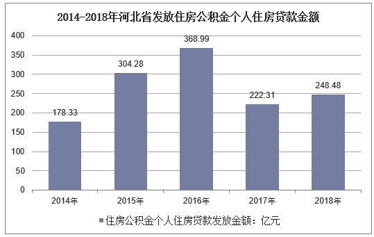 2014-2018年河北省住房公积金个人住房贷款发放金额