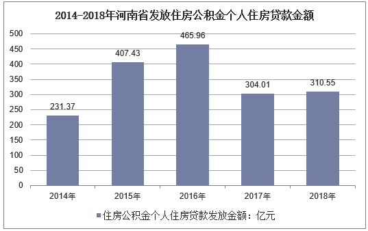 2014-2018年河南省住房公积金个人住房贷款发放金额