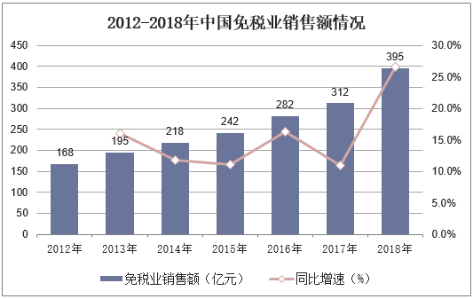 2012-2018年中国免税业销售额情况