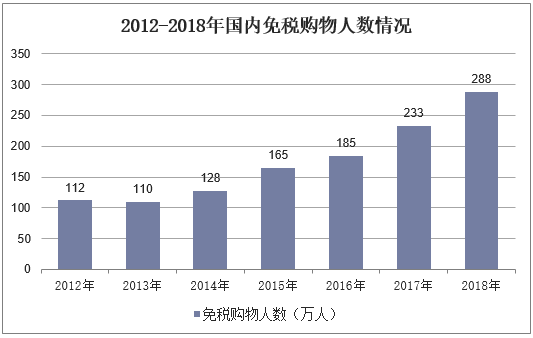 2012-2018年国内免税购物人数情况