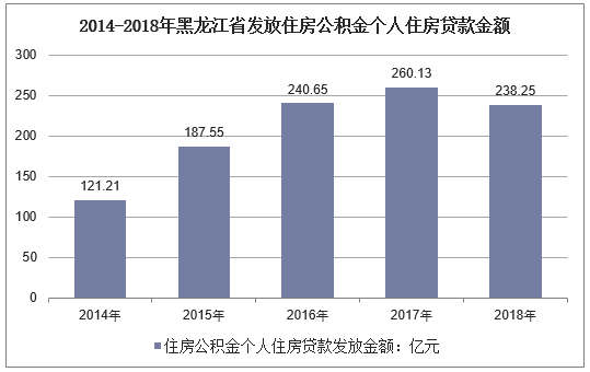2014-2018年黑龙江省住房公积金个人住房贷款发放金额