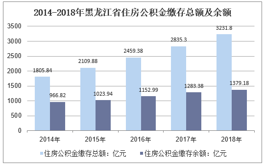 2014-2018年黑龙江省住房公积金缴存总额及余额