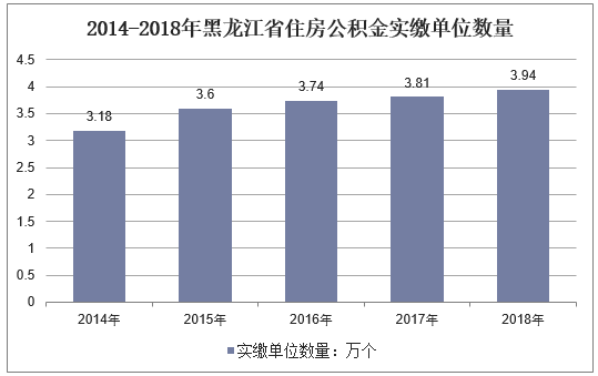 2014-2018年黑龙江省住房公积金实缴单位数量
