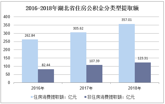 2016-2018年湖北省住房公积金分类型提取额