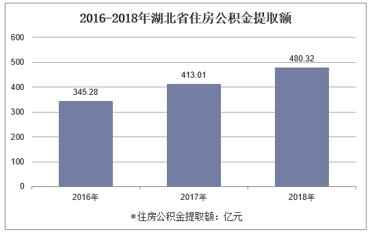 2016-2018年湖北省住房公积金提取额