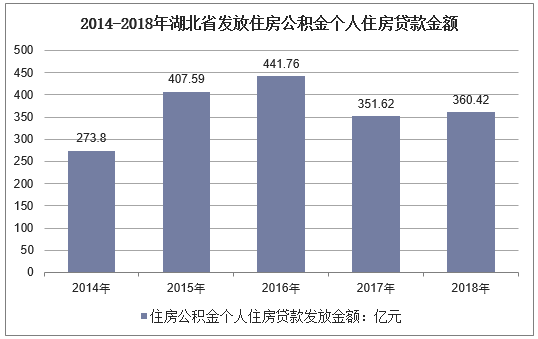 2014-2018年湖北省住房公积金个人住房贷款发放金额