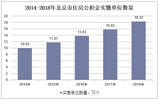 2014-2018年北京市住房公积金实缴单位数量
