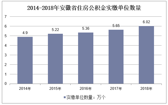 2014-2018年安徽省住房公积金实缴单位数量