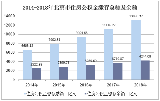 2014-2018年北京市住房公积金缴存总额及余额