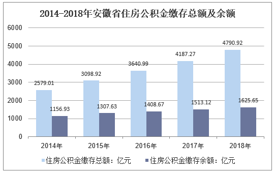 2014-2018年安徽省住房公积金缴存总额及余额