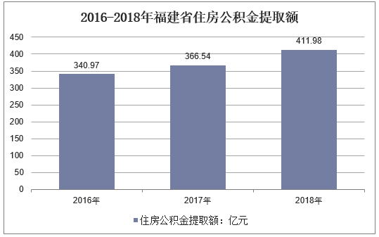 2016-2018年福建省住房公积金提取额