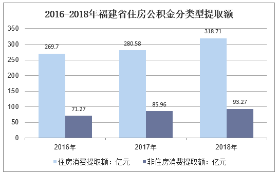 2016-2018年福建省住房公积金分类型提取额
