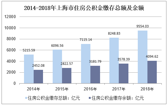 2014-2018年上海市住房公积金缴存总额及余额