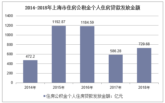 2014-2018年上海市住房公积金个人住房贷款发放金额