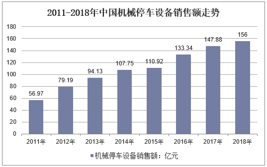 2011-2018年中国机械停车设备销售额走势