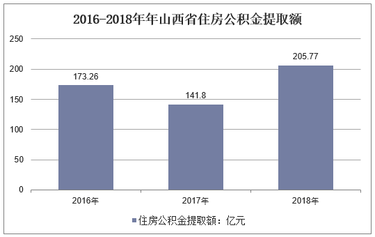 2016-2018年山西省住房公积金提取额