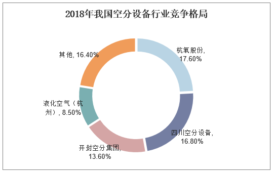 2018年我国空分设备行业竞争格局