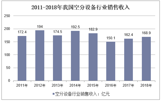 2011-2018年我国空分设备行业销售收入